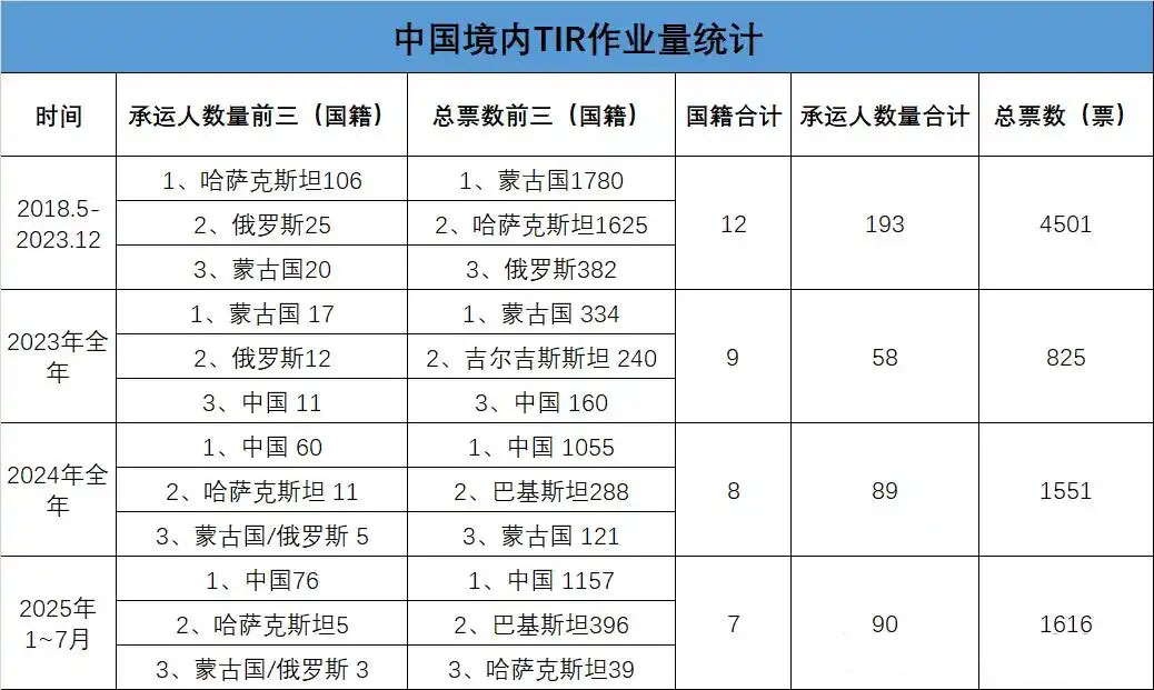 2025中国TIR运输市场爆发式增长：中企占比超84%，头部格局稳定（数据分析+企业排名）