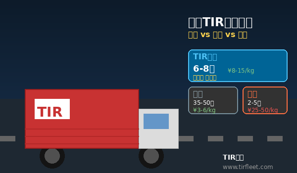 中俄TIR国际运输陆运 vs 海运 vs 空运